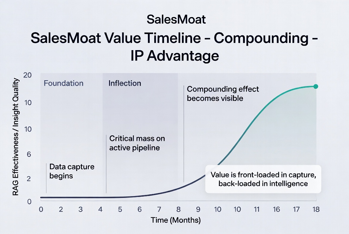 SalesMoat value timeline showing compounding IP advantage over months